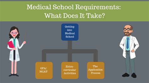 r/medicalschool|undergraduate requirements for medical school.